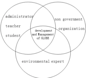 Fig. 1.  The organization of development and management of GLOBE program.