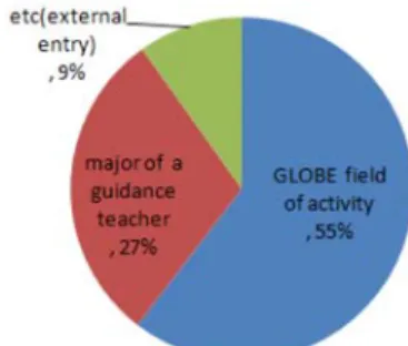 Fig. 5.  The activity section of GLOBE Program.