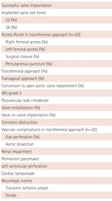 Table 2. Baseline ileofemoral artery evaluation and access route Variable Angiogram (n=23) CT angiogram (n=23) Aorto-Iliac bifurcation (%)     Severe calcification 2 (8.7) 11 (47.8)     Severe tortuosity 9 (39.1) 12 (52.2) Iliac artery     Minimum diameter