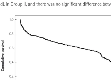 Fig. 1. Five-year survival in acute coronary syndrome patients with left  ventricular dysfunction.1.00.80.60.40.20.0 Time (years)Cumulative survival 0                    1                   2                    3                    4                   5