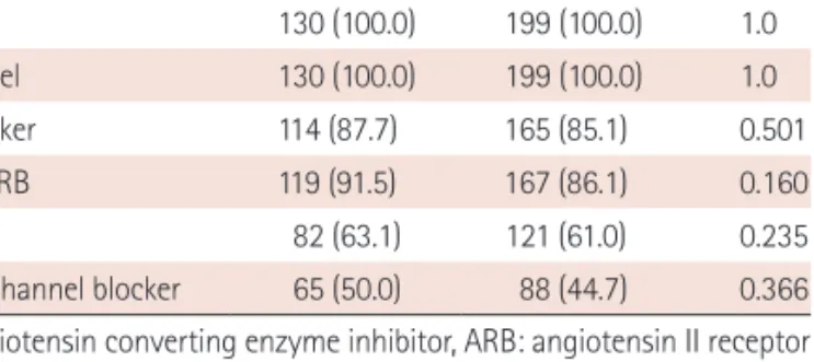 Table 5. Cox regression survival analysis for predictive factors of mortality  during five-year clinical follow-up