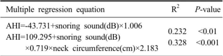 Table 5. Multiple regression equation of clinical characteristics affecting apnea- hypopnea index 