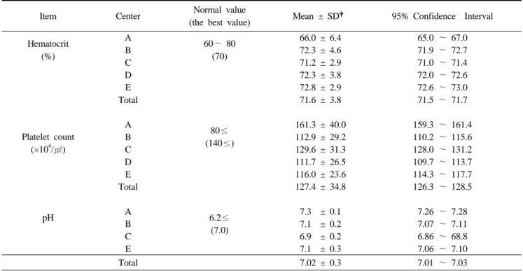 Table 1. Result of the quality items of blood component