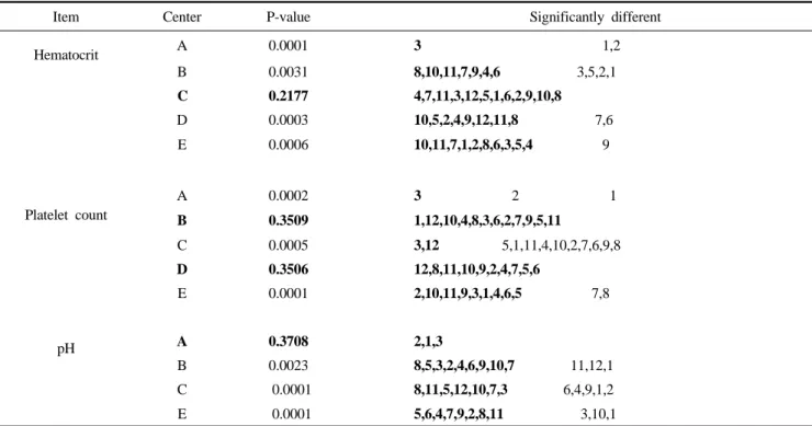 Table 2.  Monthly comparison of the means for five blood centers