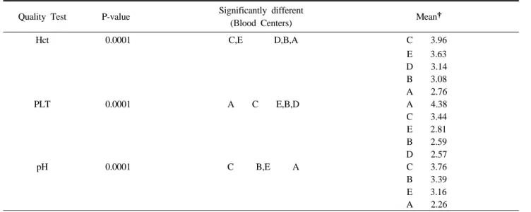 Table 3.  Comparison of five blood centers for the quality items