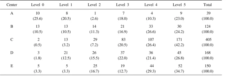 Table 4.  Frequency of the levels of Hematocrit of blood centers