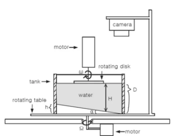 Fig. 1.  Diagram of the experimental apparatus illustrating the section of a rectangular tank with a sloping bottom