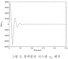 그림  3.  풍력발전  시스템      궤적  (실선:  제안된  기법,  점선:  논문  [8]) Fig.  3  Trajectory  of      in  Wind  Power