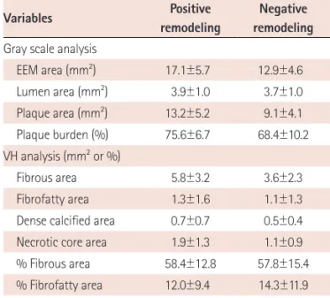 Fig. 2. Volumetric analyses over the entire lesion segment. Fibrous plaque  was larger in lesions with positive remodeling (PR) than in lesions negative  remodeling (NR) (A)