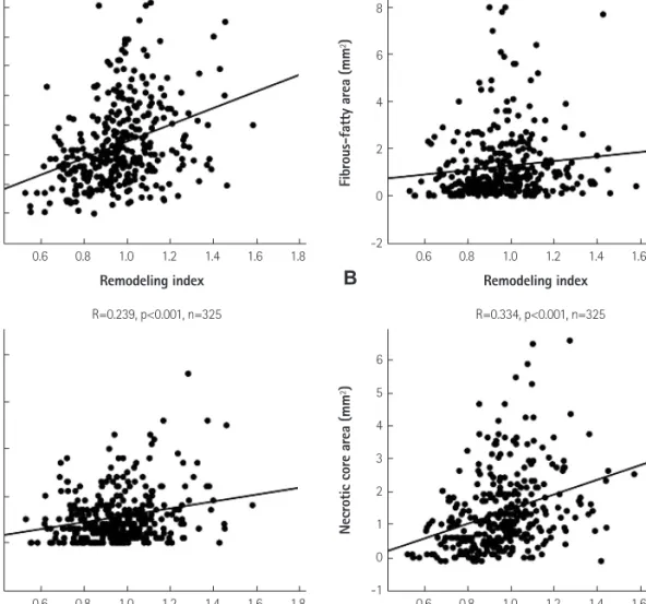 Table 4. The independent factors for positive remodeling