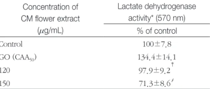 Table 4.  Lactate dehydrogenase (LDH) activity of Chrysan- Chrysan-themum morifolium L
