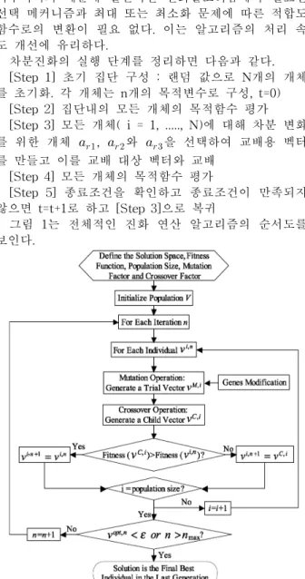 Fig.  2  Construction  of  initial  parameter  vectors 차분  진화  알고리즘의  초기화  단계에서는  모든  벡터 에서  각  결정  파라미터는  랜덤으로  할당되고,  돌연변이  과정을  거쳐  재생산과  선택과정을  거친다