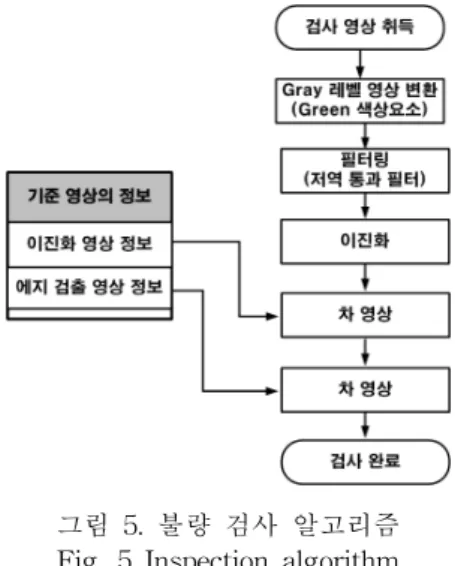 그림  5.  불량  검사  알고리즘 Fig.  5  Inspection  algorithm 상에  대한  부정합  정도의  픽셀(Pixcel)  수를  계산한다