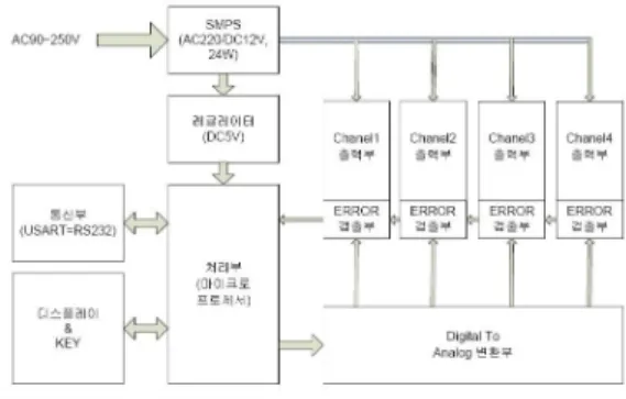 Fig.  8  Apparatus  and  controller  for  LED  Backlight 