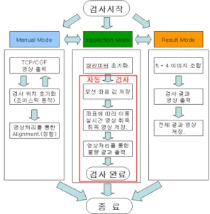 Fig.  11  Image  comparison  according  to  type  of  illumination     그림  12는  TCP/COF에  대한  조명  광원에  따른  취득  영상을  비교  영상을  나타냈다