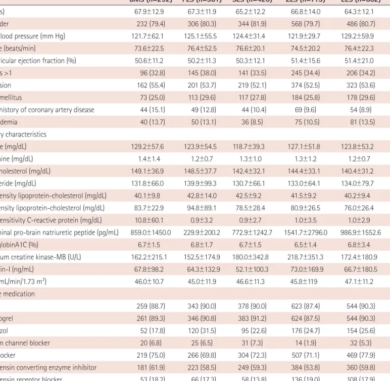 Table 1. Baseline clinical and laboratory characteristics, and concomitant medications