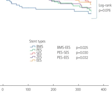 Fig. 2. Adjusted 12-month MACE-free survival in patients with STEMI and  CKD undergoing primary PCI using 5 types of commonly used stents