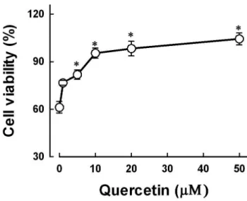 Fig. 3 . Dose-dependent effect of quercetin on H 2 O 2 -induced  necrotic cell death. Cells were exposed to 1.0 mM H 2 O 2  for 2  hr in the presence or absence of various concentrations of  quercetin