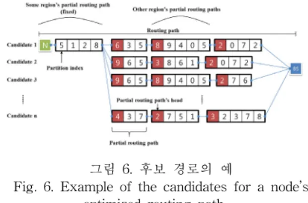 Fig.  6.  Example  of  the  candidates  for  a  node’s  optimized  routing  path