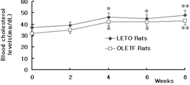 Fig. 5. Effects of 30% caloric restriction on fasting blood  HDL-cholesterol levels of LETO and OLETF rats