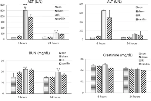 Figure  1.  Effect  of  vanillin  on  serum  AST,  ALT,  BUN,  and  creatinine  6  hours  and  24  hours  after  ischemia-  reperfusion