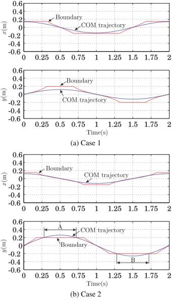 Fig. 4. Standing motion trajectories assigned for the four- four-legged robot