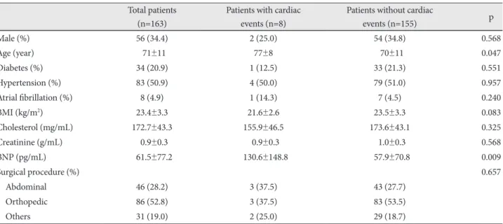 Table 1. Baseline clinical characteristics of the study cohort Total patients