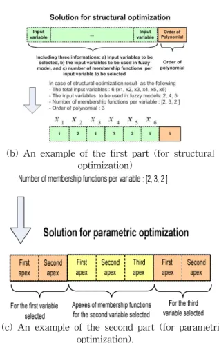Fig. 1. Arrangement of the chromosome in ISSA Fig. 1 depicts the arrangement of solutions in the SSA-based sequential tuning method