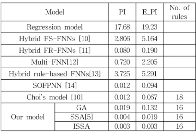 Table 1. Comparative analysis of selected models (NOx)