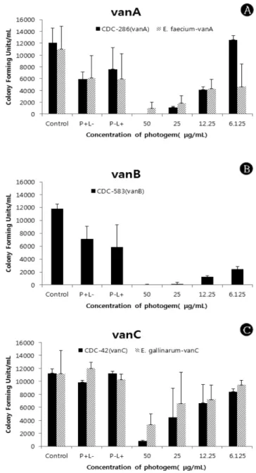 Fig.  2 .  Vancomycin  resistant  enterococci  (in  CFU/mL)  after  treatment with different photogem concentrations and  geno-type