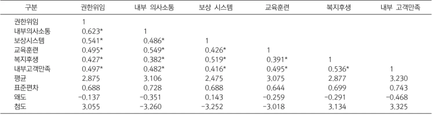 Table  1.  단순상관계수,  평균,  표준편차,  왜도,  첨도 구분 권한위임 내부  의사소통 보상  시스템 교육훈련 복지후생 내부  고객만족 권한위임   1 내부의사소통   0.623*   1 보상시스템   0.541*   0.486*   1 교육훈련   0.495*   0.549*   0.426*   1 복지후생   0.427*   0.382*   0.519*   0.391*   1 내부고객만족   0.497*   0.482*   0.416* 