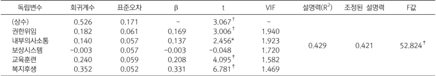 Table  2.  내부고객만족에  대한  다중회귀분석  결과 독립변수 회귀계수 표준오차 β t VIF 설명력(R 2 ) 조정된  설명력 F값 (상수)   0.526 0.171  -   3.067 † -  0.429 0.421   52.824 ‡권한위임  0.1820.061  0.169  3.006†1.940내부의사소통  0.1400.057  0.137  2.456*1.923 보상시스템 -0.003 0.057 -0.003 -0.048 1.720 교육훈련 