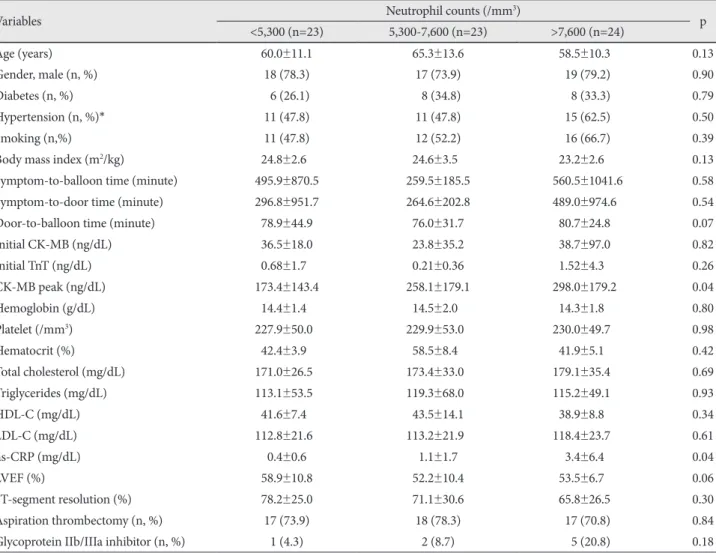 Table 1. Baseline characteristics of patients grouped by tertiles of neutrophil counts