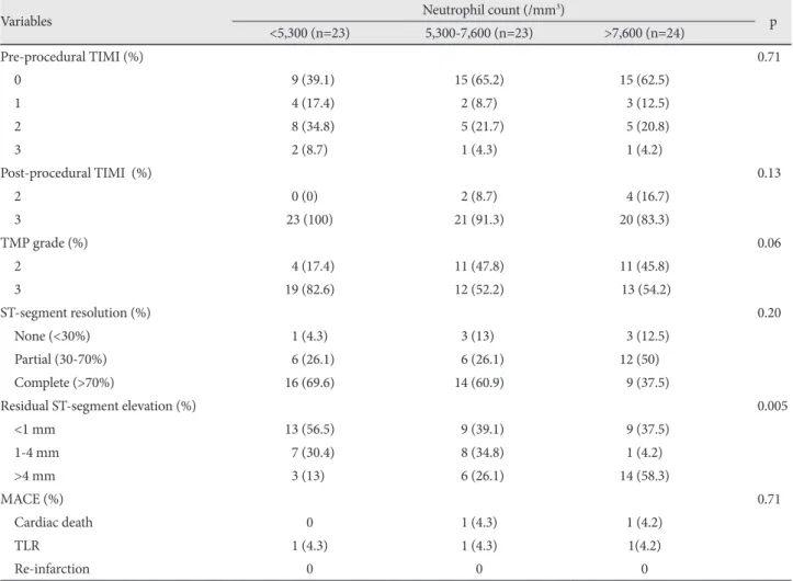 Fig. 1. TMP grades, ST-segment resolution, and residual ST-segment elevation in all patients