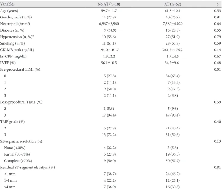 Table 3. Comparison of patients with and without aspiration thrombectomy