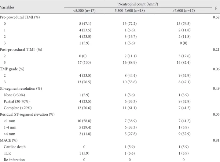 Fig. 2. TMP grades, ST-segment resolution, and residual ST-segment elevation in patients undergoing aspiration thrombectomy