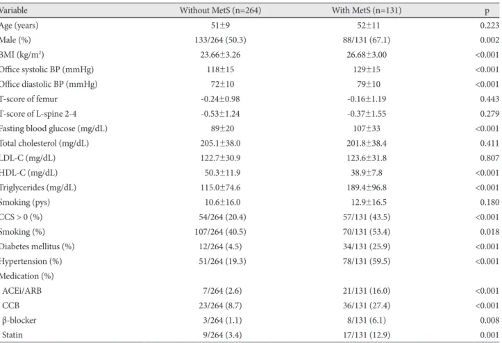 Table 3. Univariate correlation between coronary artery calcifica- calcifica-tion and clinical variables using a univariate logistic regression  analysis OR 95% CI p Age (year) 1.112 1.082 to 1.142 &lt;0.001 Male 3.338 2.041 to 5.461 &lt;0.001 BMI (kg/m 2 