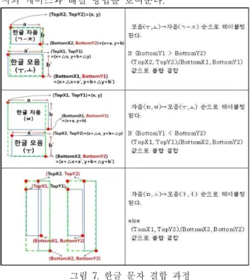 그림 9. 메쉬 특징 추출 Figure 9. Mesh Feature Extraction3.3 Post-Processing after Blob Labeling