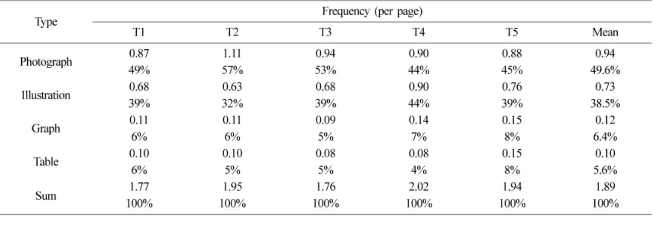 Fig. 1.  Comparison of the type of inscriptions across the textbooks.