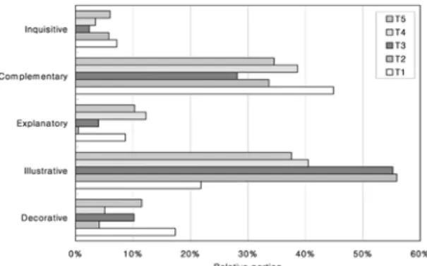 Fig. 4.  Comparison of the function of inscriptions across the textbooks.