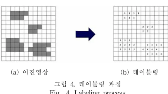 그림 4. 레이블링 과정 Fig. 4. Labeling process