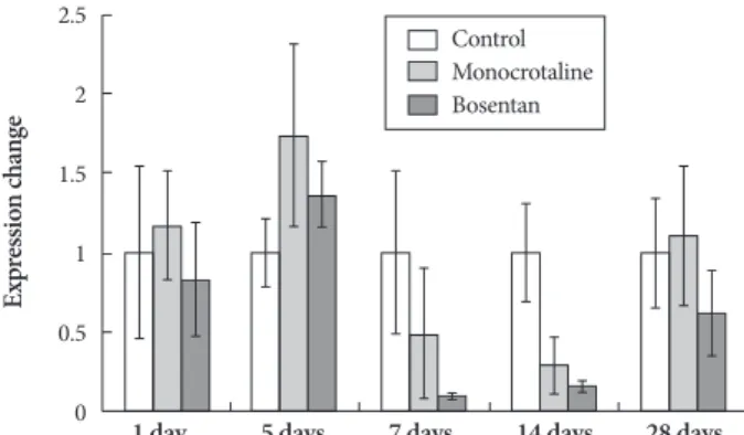 Table 5. Changes in serum MMP-2 level in each group (ng/mL) Days  Control group MCT group Bosentan group 01 263.81±34.00 292.27±11.86 310.19±26.24  05 250.81±15.00 260.27±7.67 260.28±28.32 07 247.41±11.97 257.59±45.93 279.59±41.43 14 198.37±10.57 254.21±36