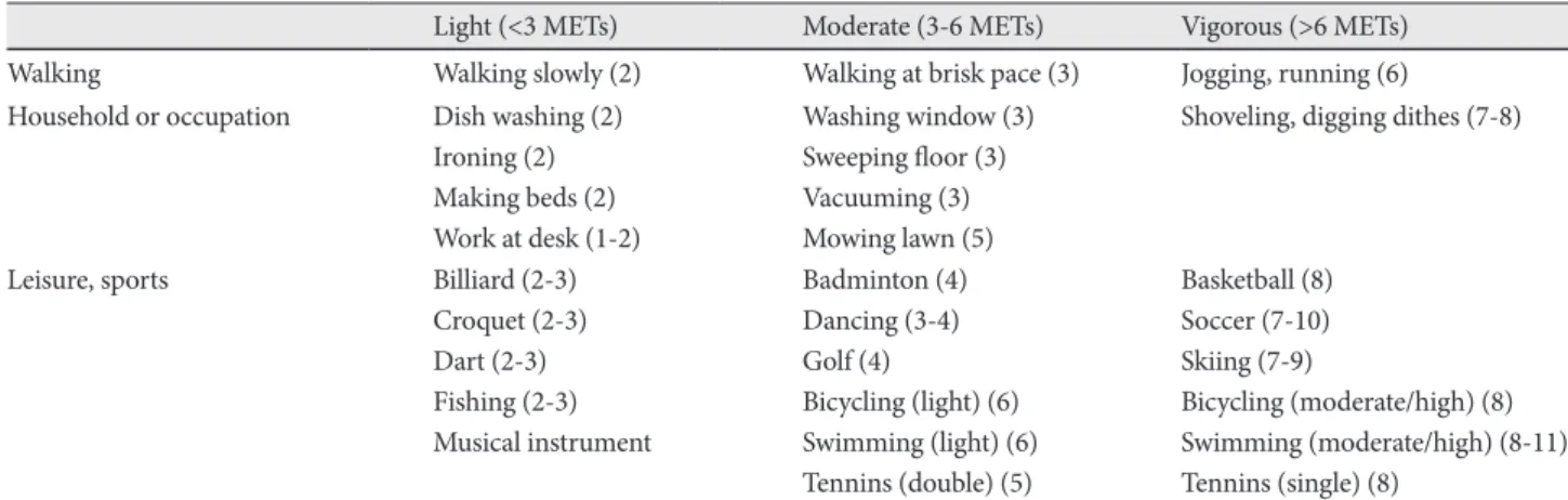 Table 1. Classification of physical activity according to the intensity of METs