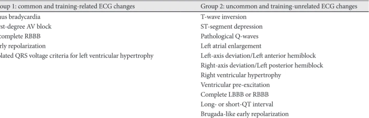 Table 4. Classification of abnormalities seen on the electrocardiogram recorded in subjects with athlete’s heart 