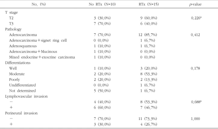 Table  2.  Comparison  of  the  pathological  characteristics  between  no  RTx  group  and  RTx  group