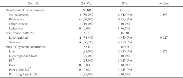 Table  4.  Comparison  of  the  pattern  of  failure  between  no  RTx  group  and  RTx  group