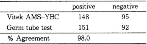 Table  4.  Comparison  of  the  results  between  어지는 경향이다. 그렇지만 효모균 동정률은  Vitek  AMS--YBC  and Germ  tube tes t