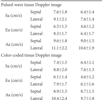 Table 2. Tissue Doppler echocardiographic characteristics in two  groups measured by the pulsed-wave and color-coded modalities