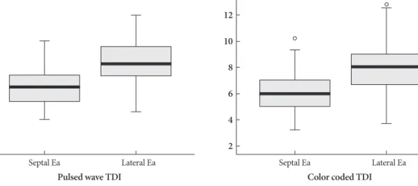 Fig. 2. Receiver-operator characteristic curve of Ea. The point (●) is the sensitivity and specificity of cut-off value, which is defined by the low- low-er limit of the 95% CI for Ea to detect hyplow-ertensive patients who have diastolic dysfunction