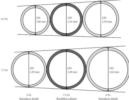 Fig. 1. Comparison of outer diameter (OD) between introducer sheath and sheathless guiding catheter (GC) (illustrated by author referred to  SheathLess Eaucath ®  information brochure).